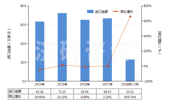 2014-2018年3月中國未混合的維生素B6及其衍生物(不論是否溶于溶劑)(HS29362500)進口總額及增速統(tǒng)計